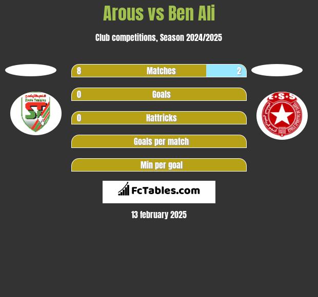 Arous vs Ben Ali h2h player stats