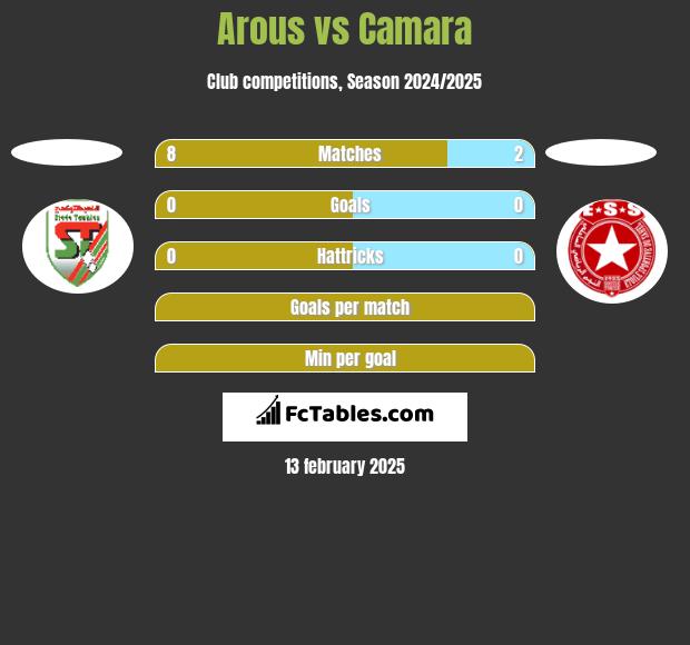 Arous vs Camara h2h player stats