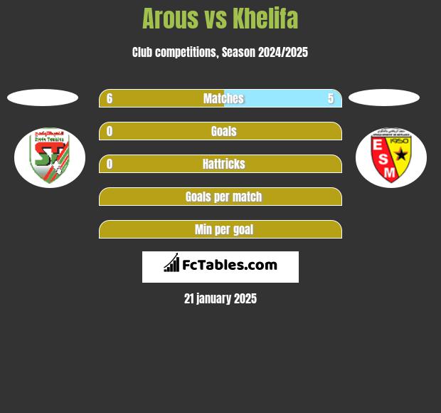 Arous vs Khelifa h2h player stats