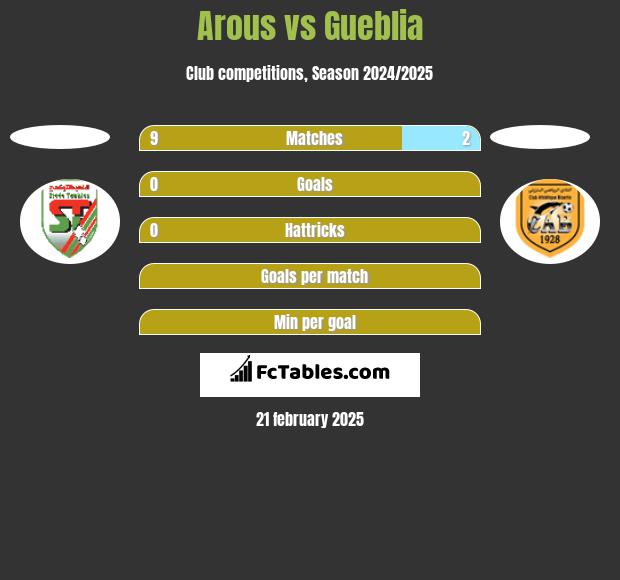 Arous vs Gueblia h2h player stats