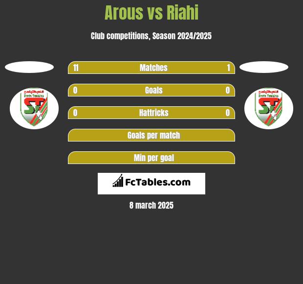 Arous vs Riahi h2h player stats