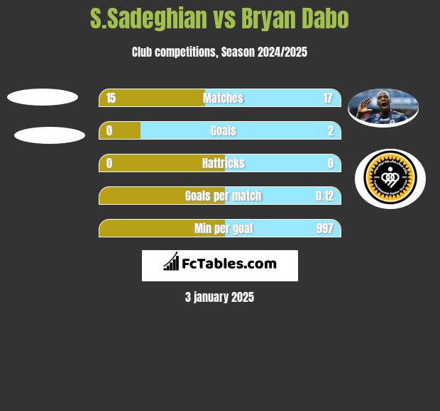 S.Sadeghian vs Bryan Dabo h2h player stats