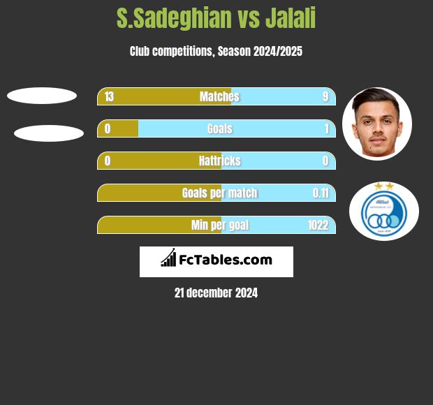 S.Sadeghian vs Jalali h2h player stats