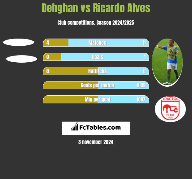 Dehghan vs Ricardo Alves h2h player stats