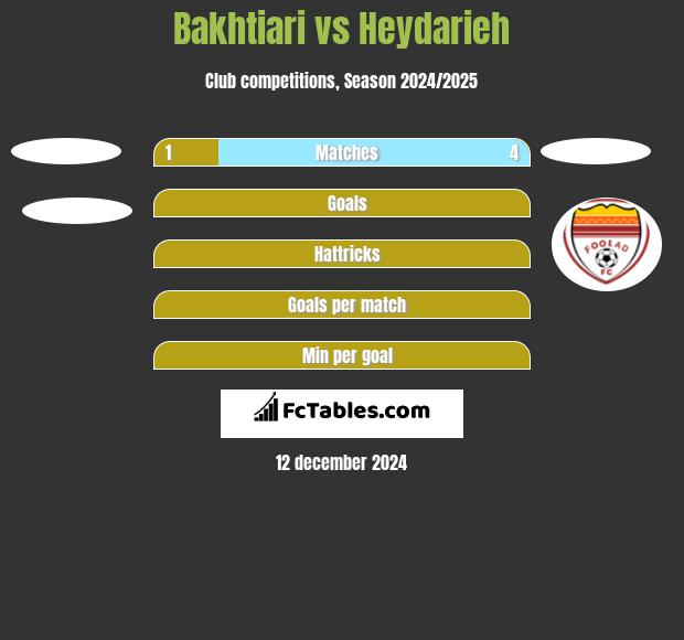 Bakhtiari vs Heydarieh h2h player stats