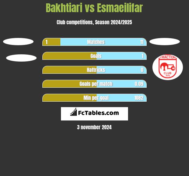 Bakhtiari vs Esmaeilifar h2h player stats