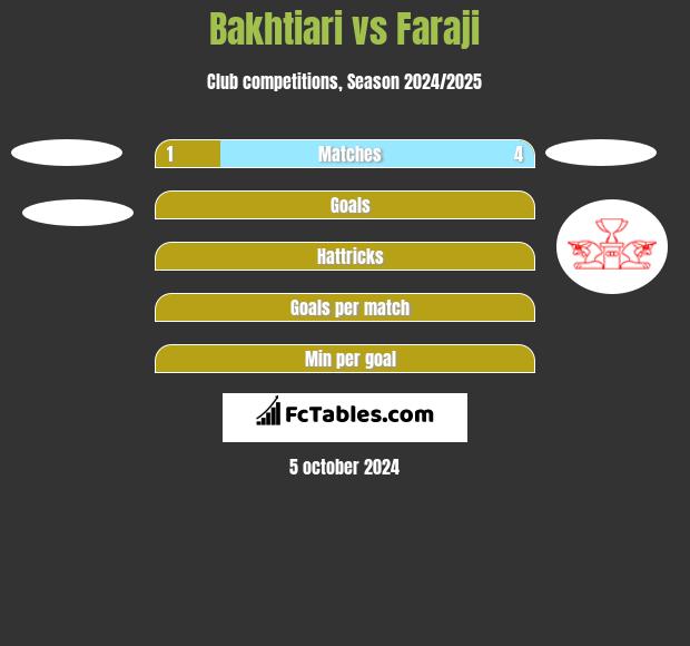 Bakhtiari vs Faraji h2h player stats