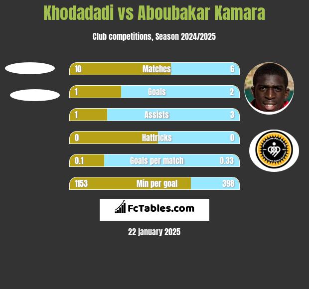 Khodadadi vs Aboubakar Kamara h2h player stats