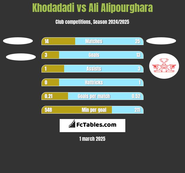 Khodadadi vs Ali Alipourghara h2h player stats