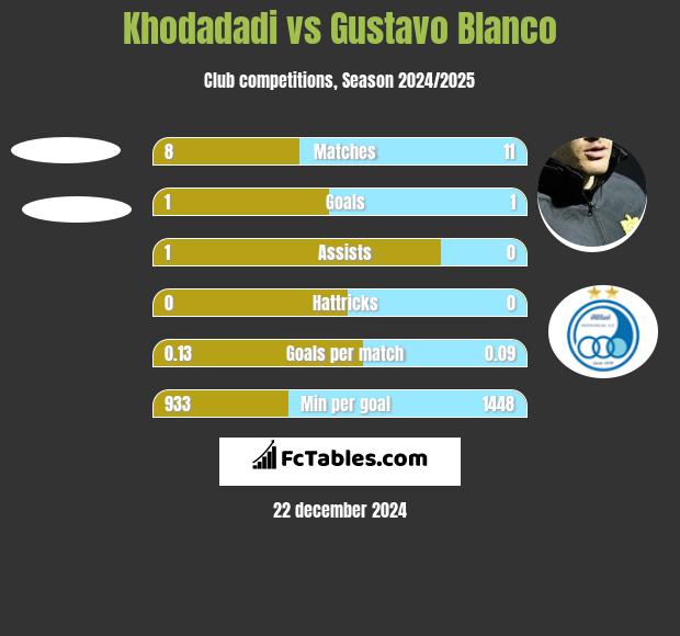 Khodadadi vs Gustavo Blanco h2h player stats