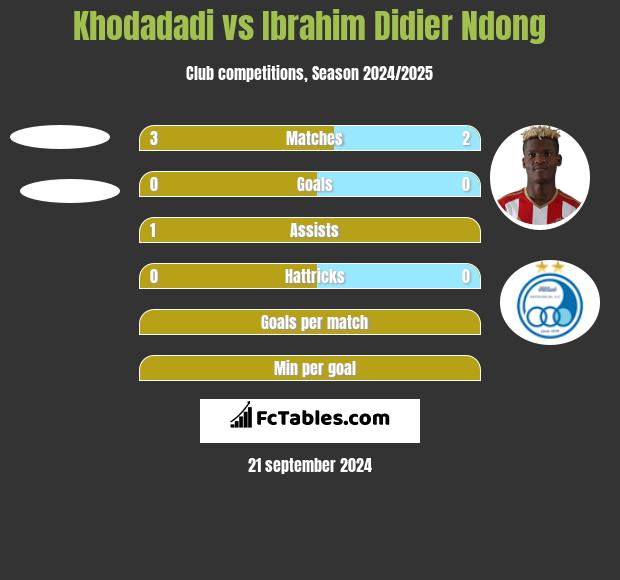 Khodadadi vs Ibrahim Didier Ndong h2h player stats