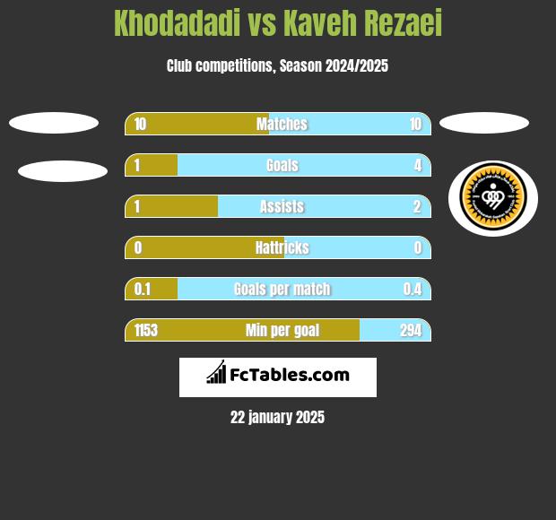 Khodadadi vs Kaveh Rezaei h2h player stats