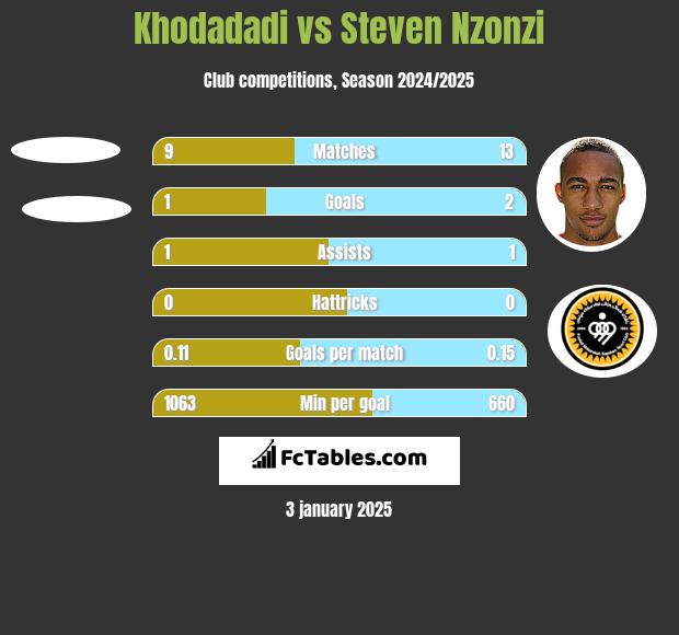 Khodadadi vs Steven Nzonzi h2h player stats