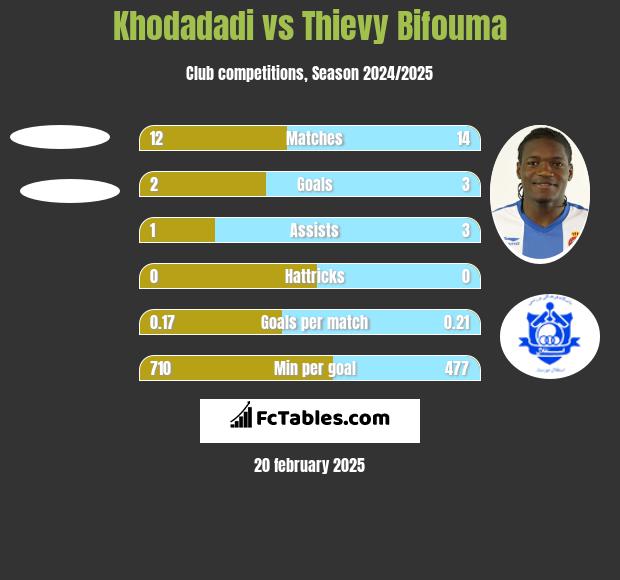 Khodadadi vs Thievy Bifouma h2h player stats