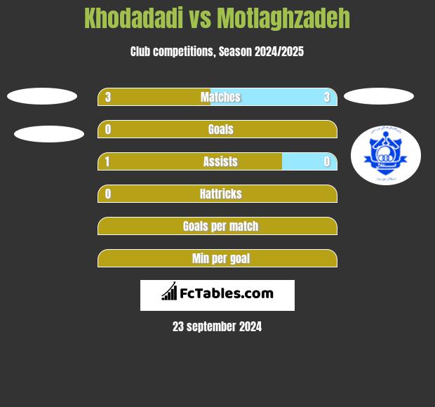 Khodadadi vs Motlaghzadeh h2h player stats