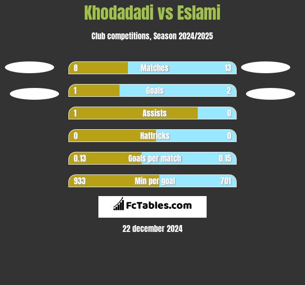 Khodadadi vs Eslami h2h player stats