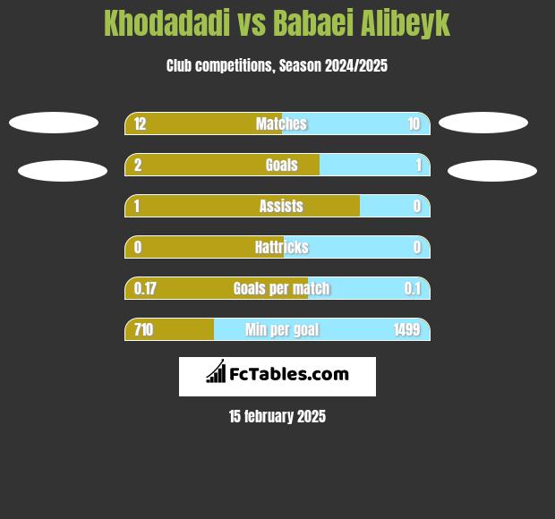 Khodadadi vs Babaei Alibeyk h2h player stats