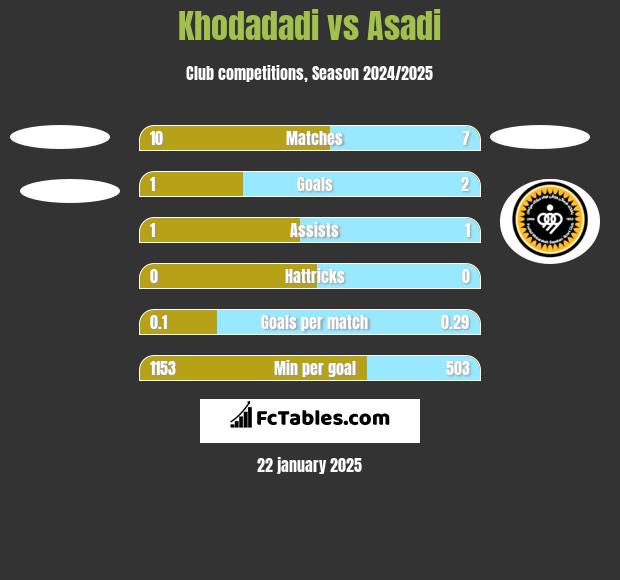 Khodadadi vs Asadi h2h player stats