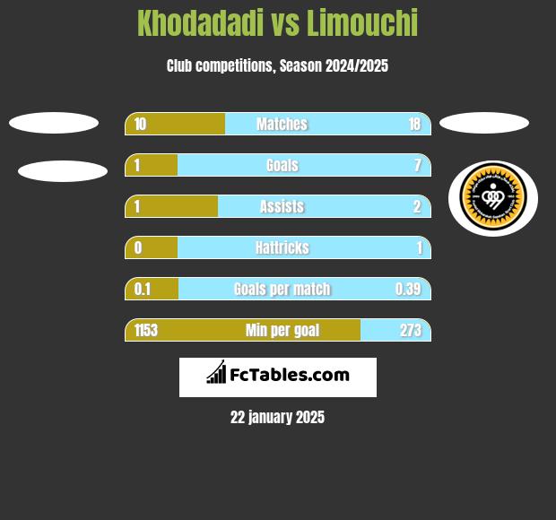 Khodadadi vs Limouchi h2h player stats