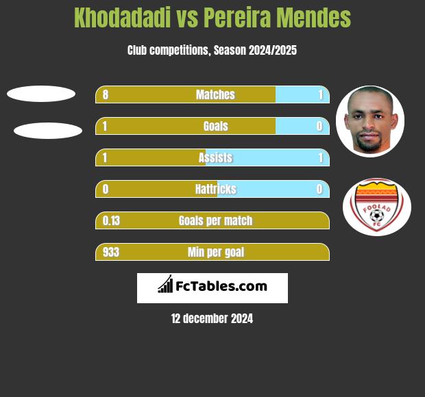 Khodadadi vs Pereira Mendes h2h player stats