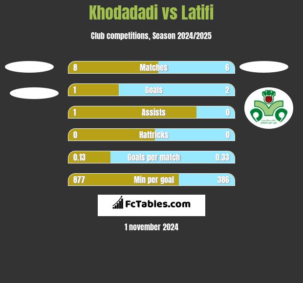 Khodadadi vs Latifi h2h player stats