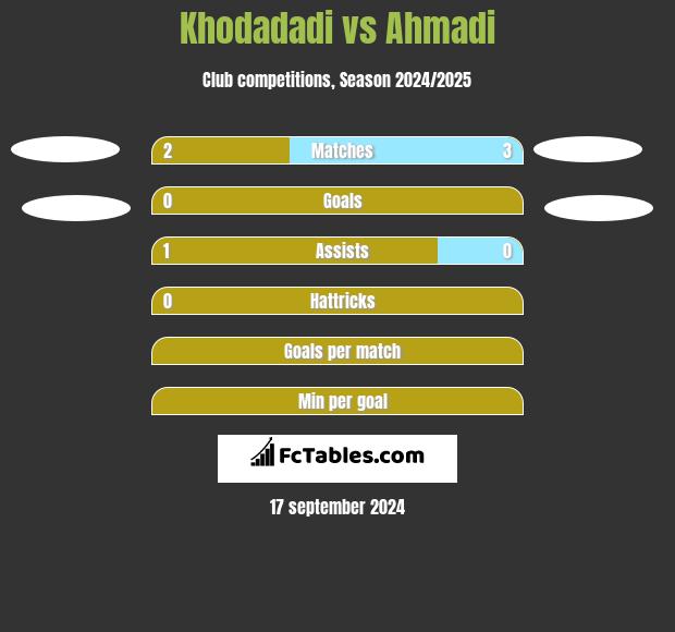 Khodadadi vs Ahmadi h2h player stats