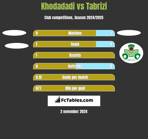 Khodadadi vs Tabrizi h2h player stats