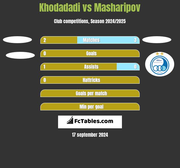 Khodadadi vs Masharipov h2h player stats