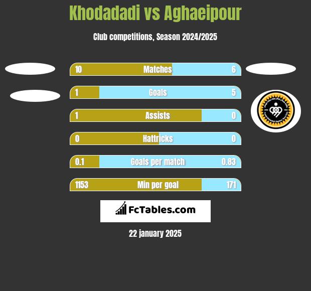 Khodadadi vs Aghaeipour h2h player stats