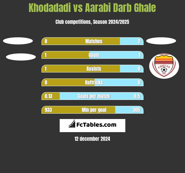 Khodadadi vs Aarabi Darb Ghale h2h player stats