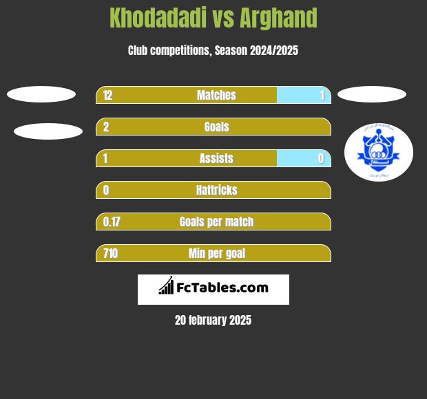 Khodadadi vs Arghand h2h player stats