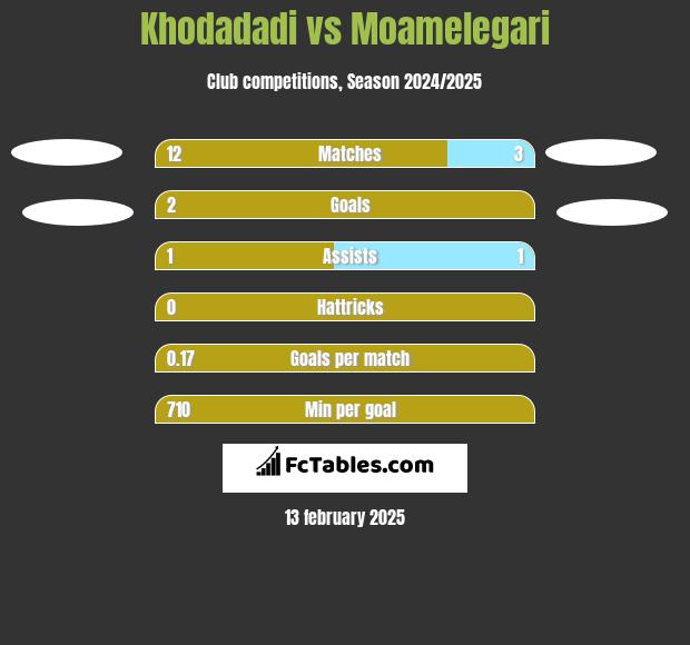 Khodadadi vs Moamelegari h2h player stats