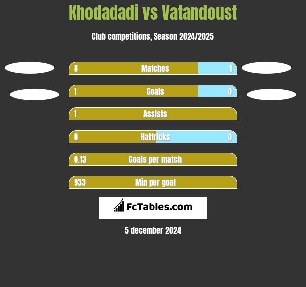 Khodadadi vs Vatandoust h2h player stats