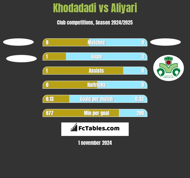 Khodadadi vs Aliyari h2h player stats