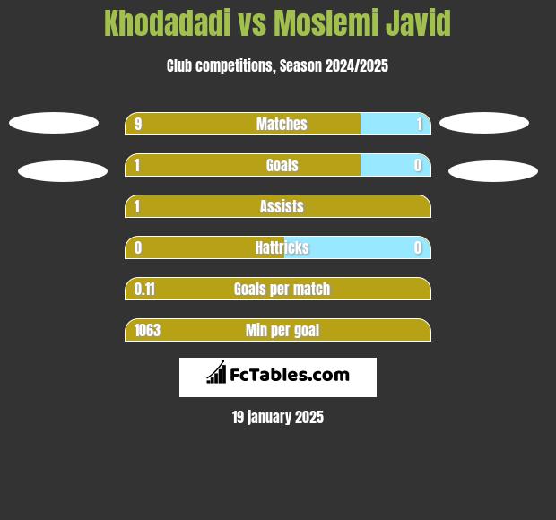 Khodadadi vs Moslemi Javid h2h player stats