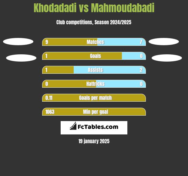 Khodadadi vs Mahmoudabadi h2h player stats