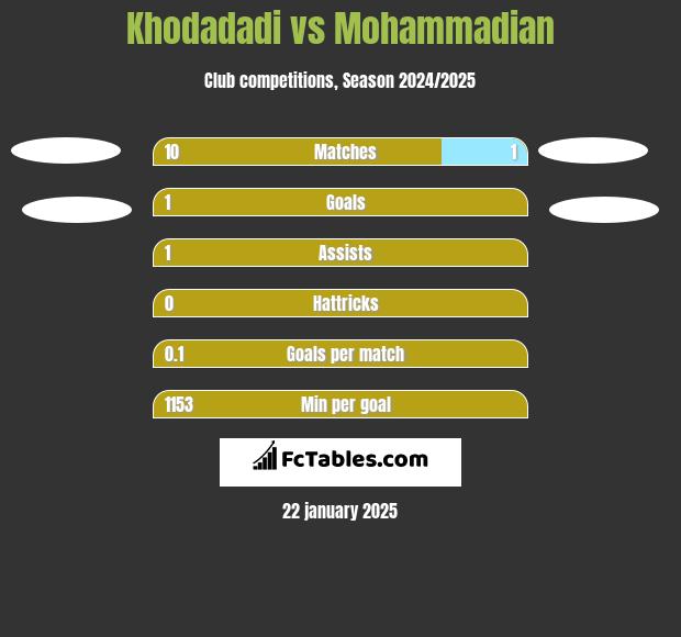 Khodadadi vs Mohammadian h2h player stats