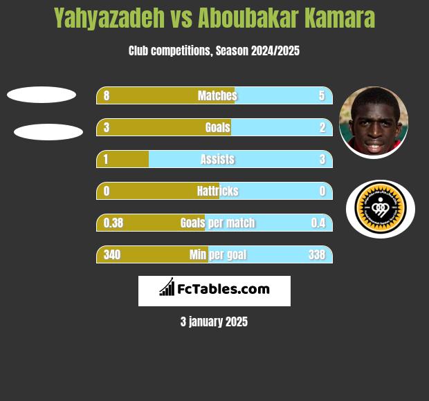 Yahyazadeh vs Aboubakar Kamara h2h player stats