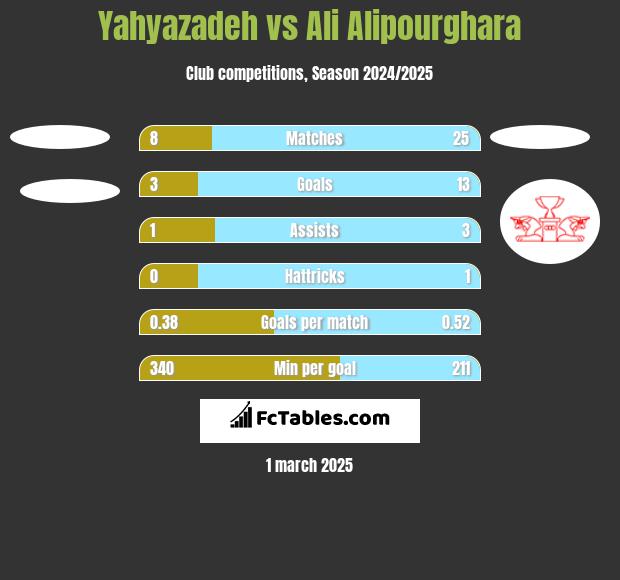 Yahyazadeh vs Ali Alipourghara h2h player stats