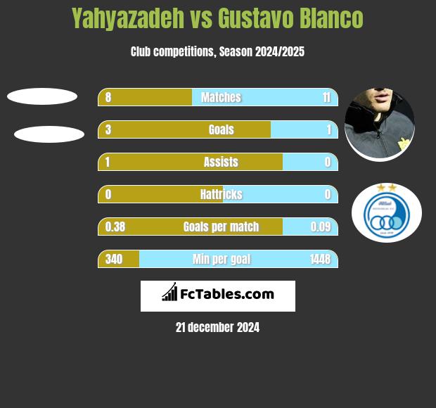 Yahyazadeh vs Gustavo Blanco h2h player stats