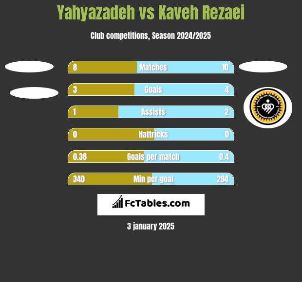 Yahyazadeh vs Kaveh Rezaei h2h player stats