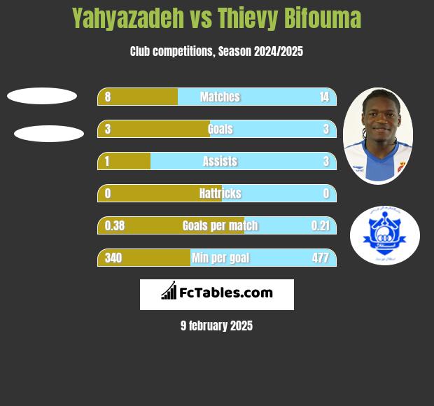 Yahyazadeh vs Thievy Bifouma h2h player stats