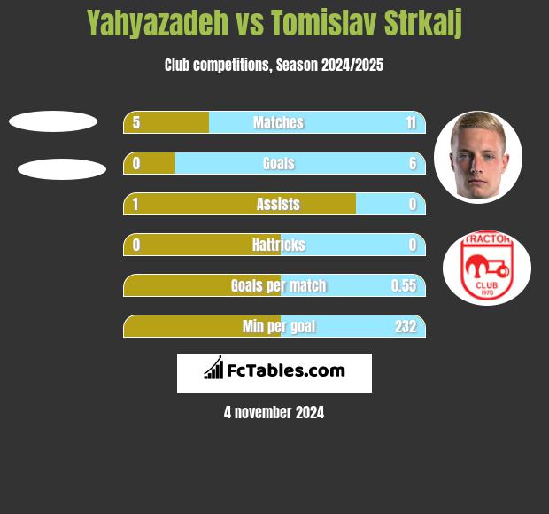 Yahyazadeh vs Tomislav Strkalj h2h player stats