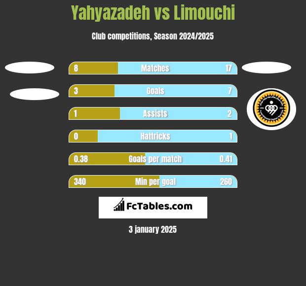 Yahyazadeh vs Limouchi h2h player stats