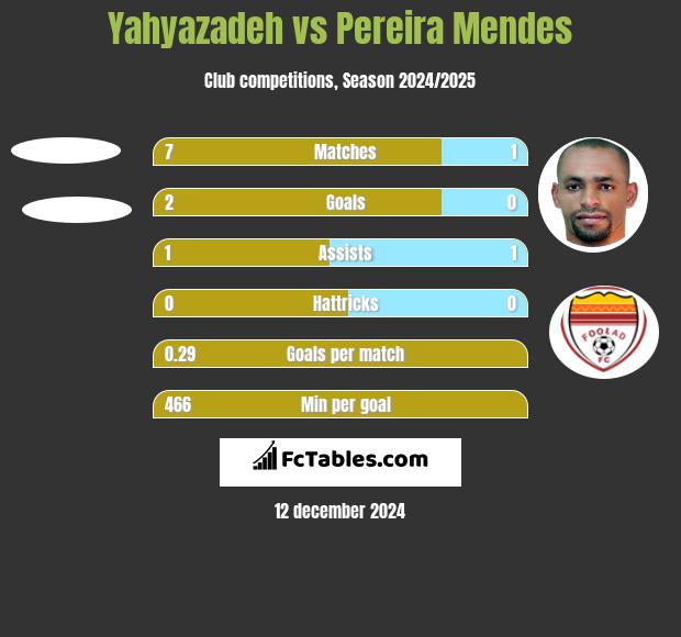 Yahyazadeh vs Pereira Mendes h2h player stats