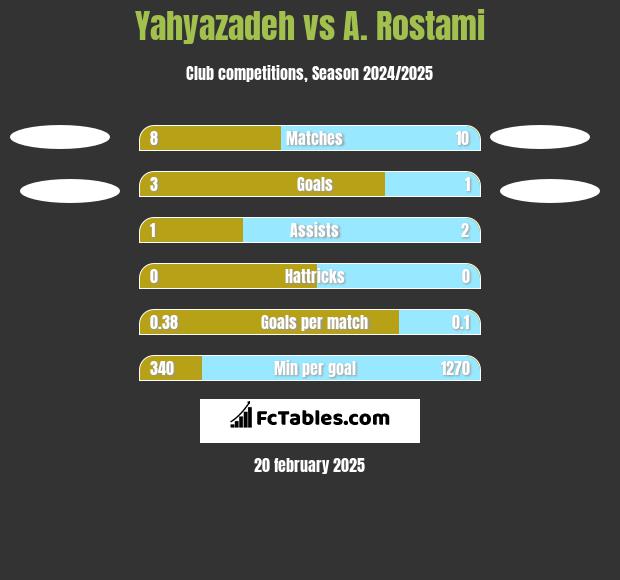 Yahyazadeh vs A. Rostami h2h player stats