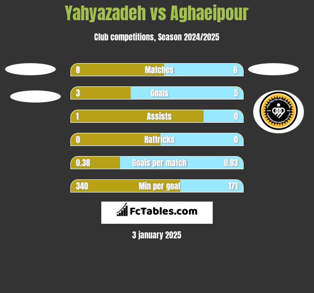 Yahyazadeh vs Aghaeipour h2h player stats