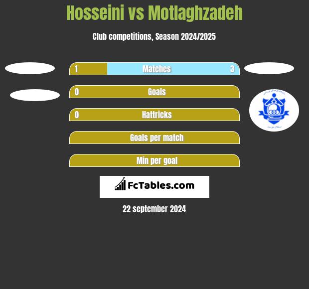 Hosseini vs Motlaghzadeh h2h player stats