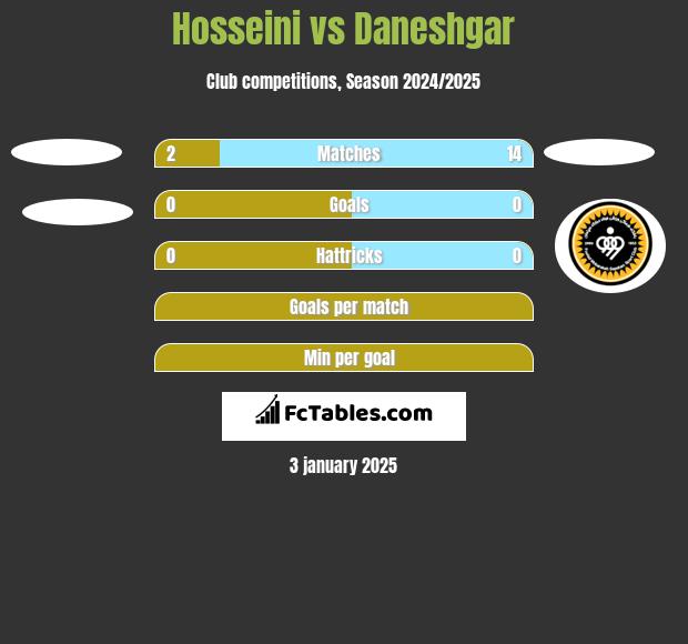 Hosseini vs Daneshgar h2h player stats