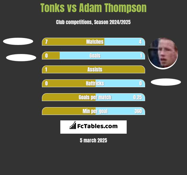 Tonks vs Adam Thompson h2h player stats